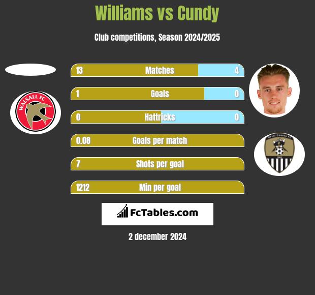 Williams vs Cundy h2h player stats