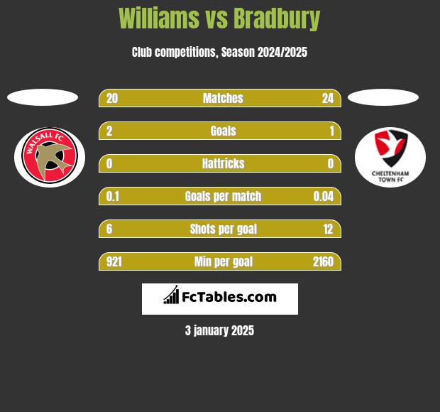 Williams vs Bradbury h2h player stats