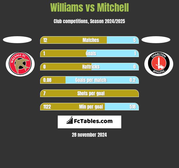 Williams vs Mitchell h2h player stats