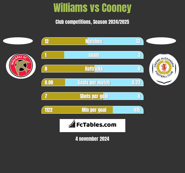 Williams vs Cooney h2h player stats