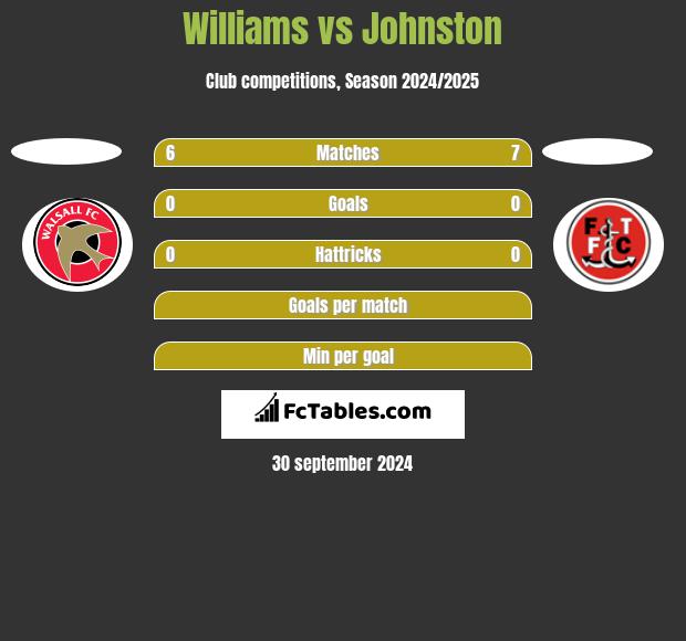 Williams vs Johnston h2h player stats