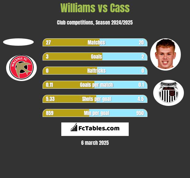 Williams vs Cass h2h player stats