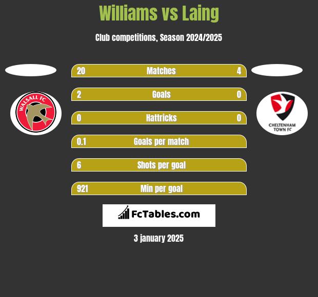 Williams vs Laing h2h player stats