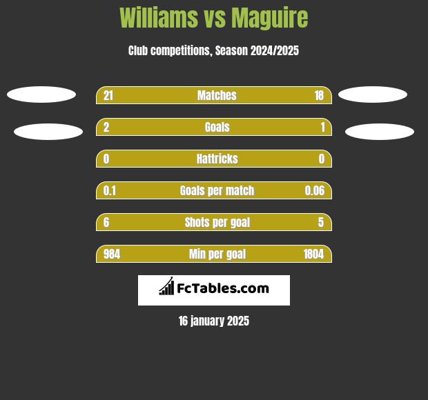 Williams vs Maguire h2h player stats