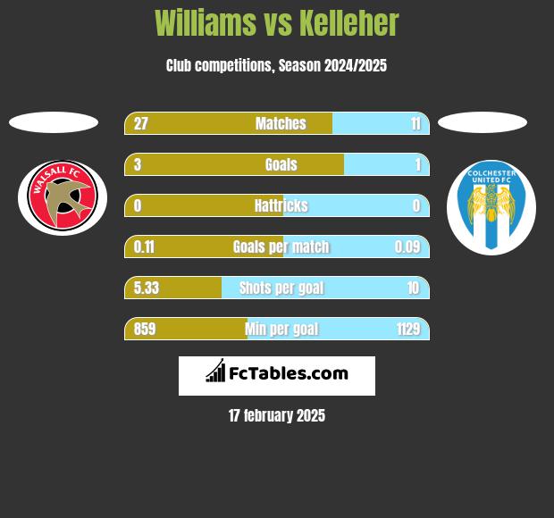 Williams vs Kelleher h2h player stats