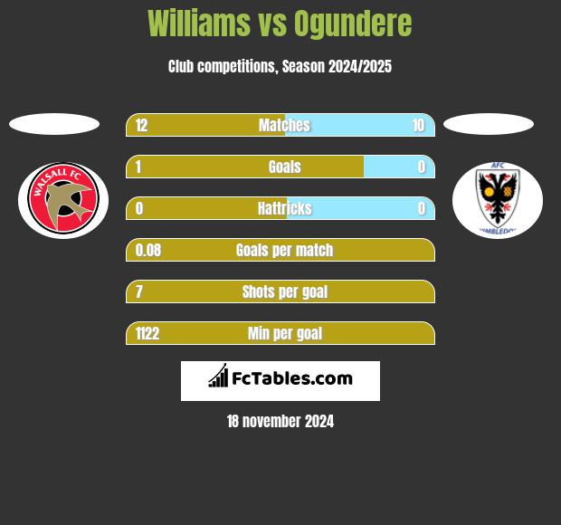 Williams vs Ogundere h2h player stats