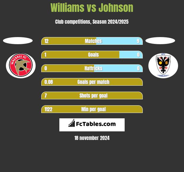 Williams vs Johnson h2h player stats