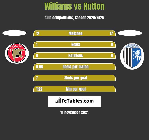 Williams vs Hutton h2h player stats