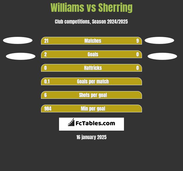 Williams vs Sherring h2h player stats