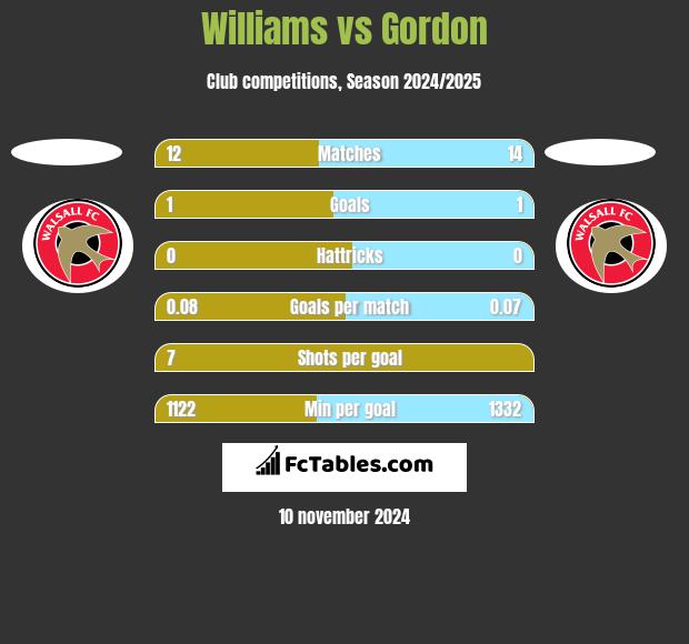 Williams vs Gordon h2h player stats