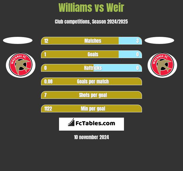 Williams vs Weir h2h player stats