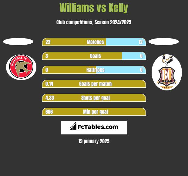 Williams vs Kelly h2h player stats