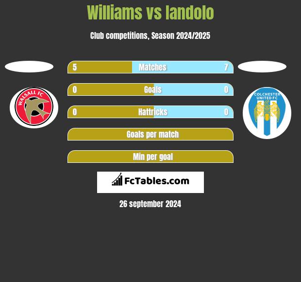 Williams vs Iandolo h2h player stats