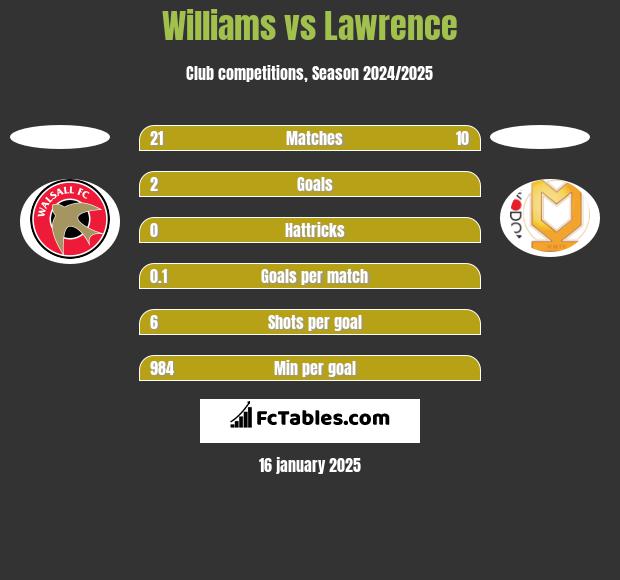 Williams vs Lawrence h2h player stats