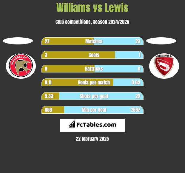 Williams vs Lewis h2h player stats