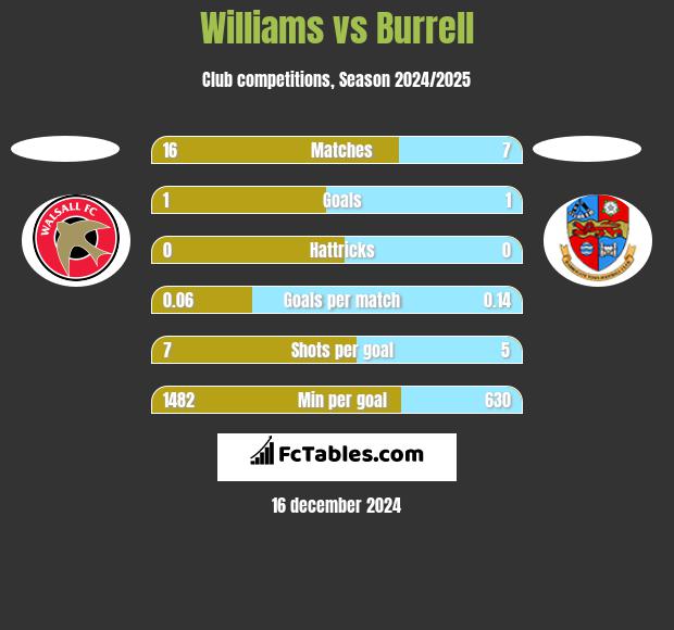 Williams vs Burrell h2h player stats