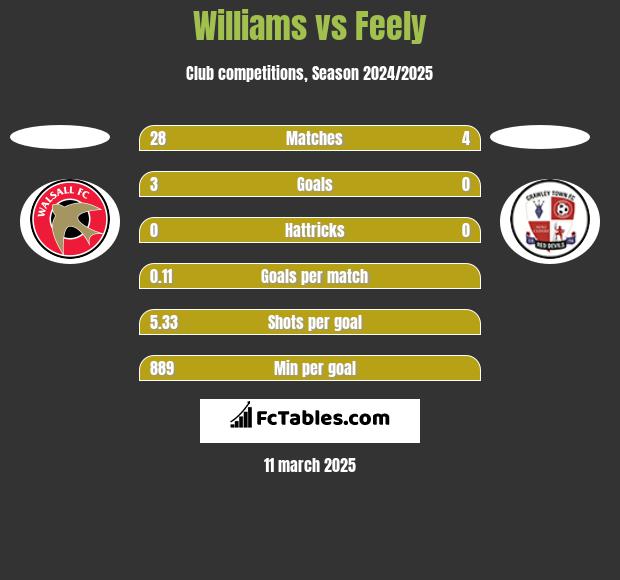 Williams vs Feely h2h player stats