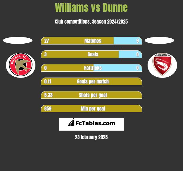 Williams vs Dunne h2h player stats