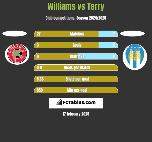 Williams vs Terry h2h player stats