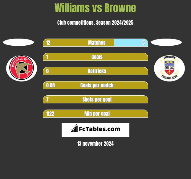 Williams vs Browne h2h player stats