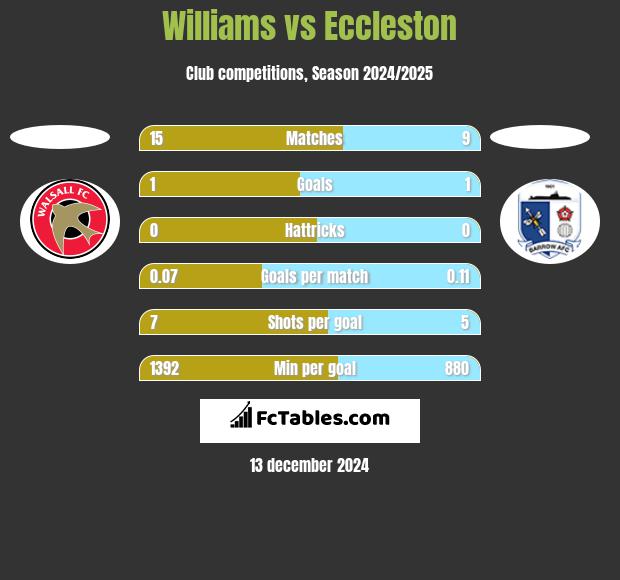 Williams vs Eccleston h2h player stats