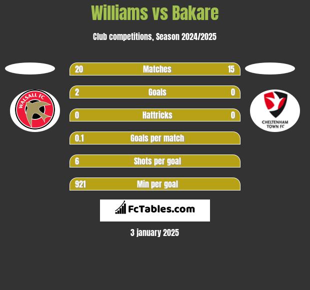 Williams vs Bakare h2h player stats