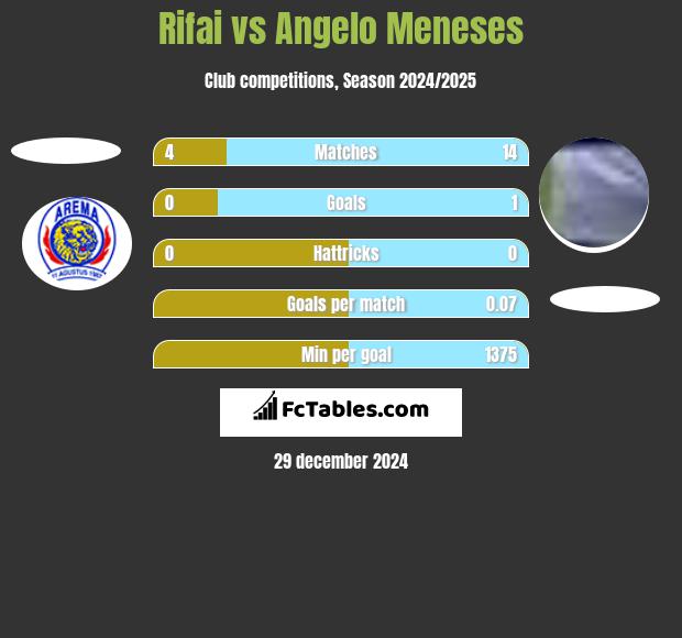 Rifai vs Angelo Meneses h2h player stats