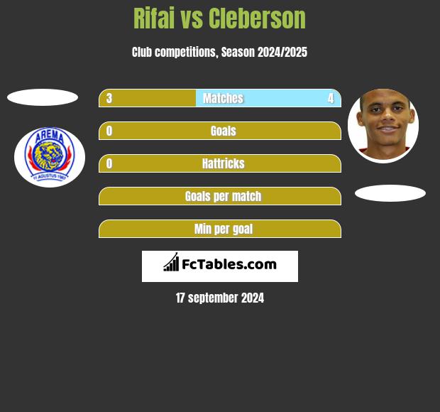 Rifai vs Cleberson h2h player stats