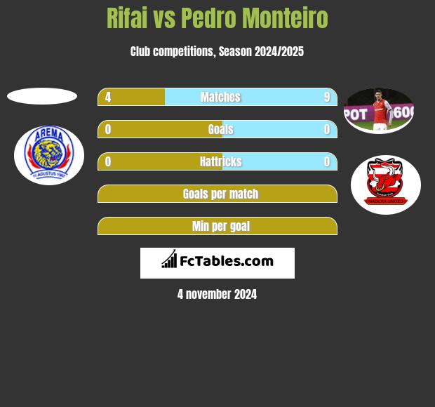 Rifai vs Pedro Monteiro h2h player stats