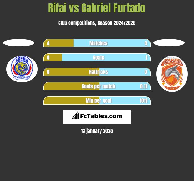 Rifai vs Gabriel Furtado h2h player stats