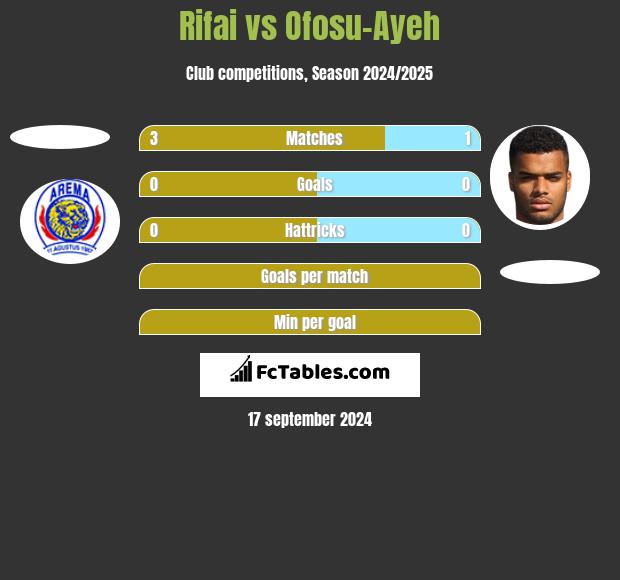 Rifai vs Ofosu-Ayeh h2h player stats