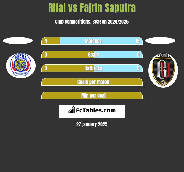 Rifai vs Fajrin Saputra h2h player stats