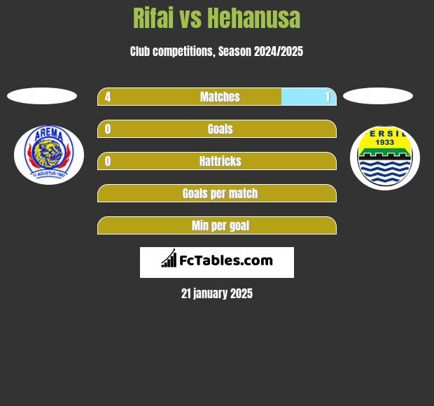 Rifai vs Hehanusa h2h player stats