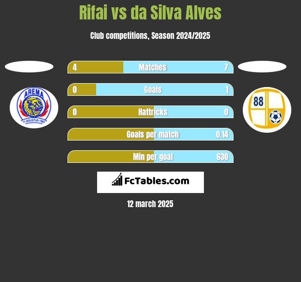 Rifai vs da Silva Alves h2h player stats