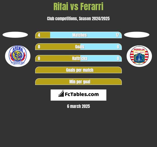 Rifai vs Ferarri h2h player stats