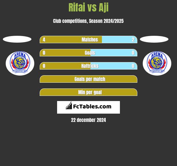 Rifai vs Aji h2h player stats