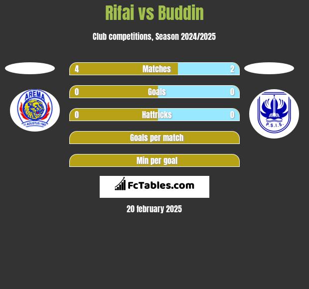 Rifai vs Buddin h2h player stats