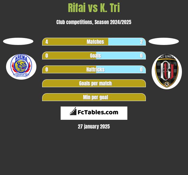 Rifai vs K. Tri h2h player stats