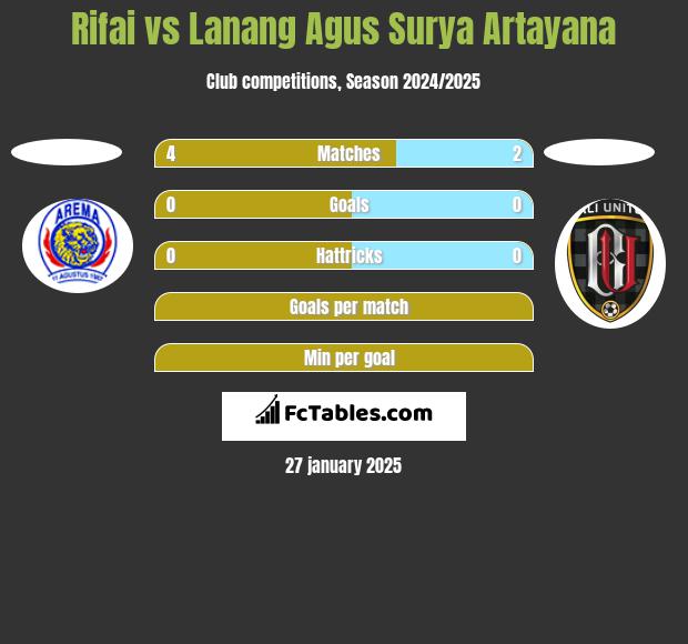 Rifai vs Lanang Agus Surya Artayana h2h player stats