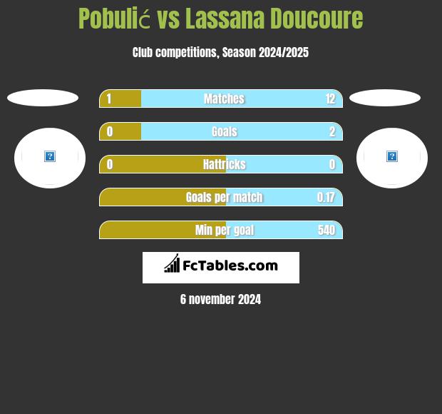 Pobulić vs Lassana Doucoure h2h player stats