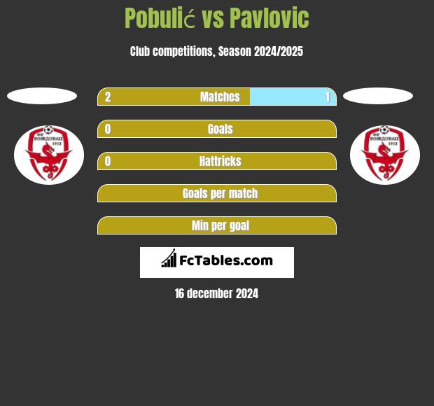 Pobulić vs Pavlovic h2h player stats