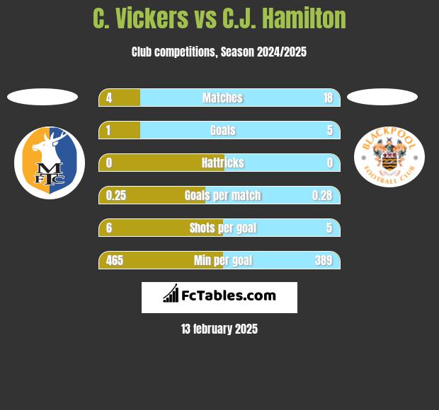 C. Vickers vs C.J. Hamilton h2h player stats