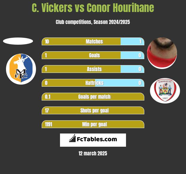 C. Vickers vs Conor Hourihane h2h player stats