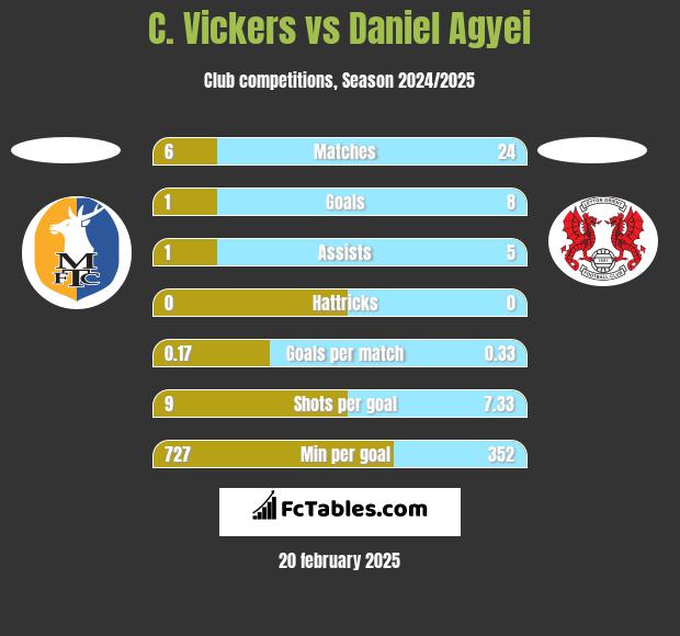 C. Vickers vs Daniel Agyei h2h player stats