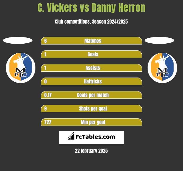 C. Vickers vs Danny Herron h2h player stats