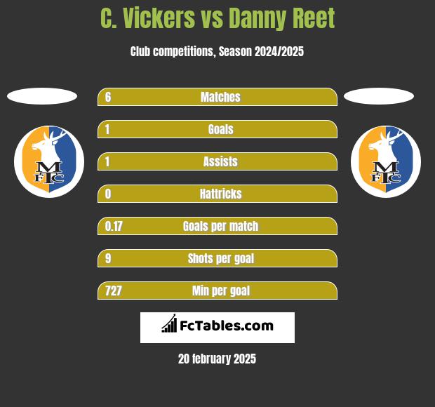 C. Vickers vs Danny Reet h2h player stats