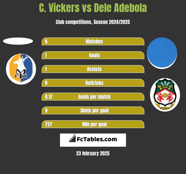 C. Vickers vs Dele Adebola h2h player stats