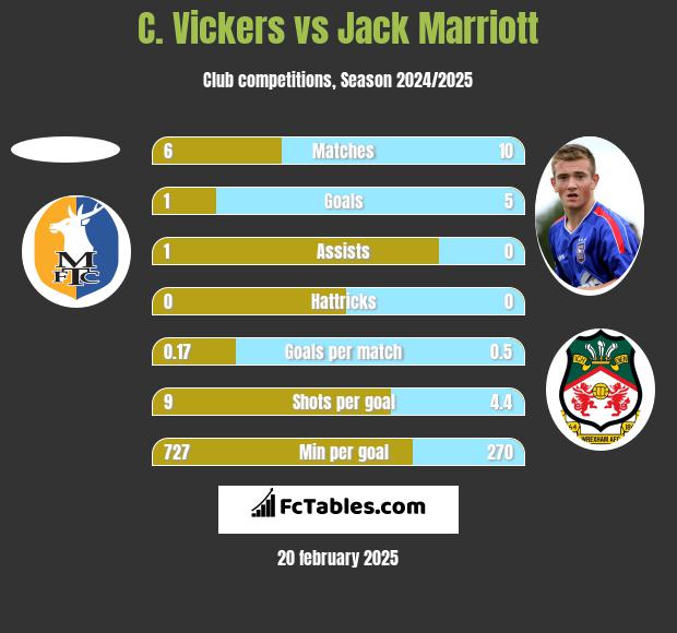 C. Vickers vs Jack Marriott h2h player stats