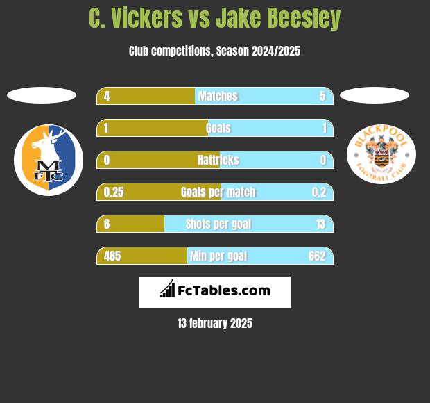 C. Vickers vs Jake Beesley h2h player stats