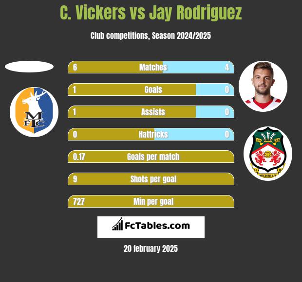 C. Vickers vs Jay Rodriguez h2h player stats